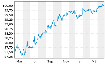 Chart adidas AG Anleihe v.2014(2026) - 1 Year