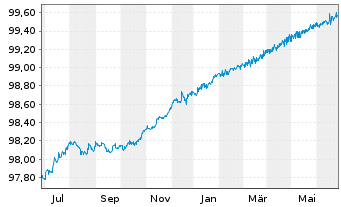 Chart Goldman Sachs Group Inc. The EOMedTerm Nts 2014(ts - 1 Jahr
