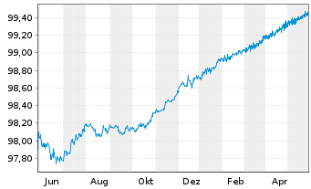 Chart Goldman Sachs Group Inc. The EOMedTerm Nts 2014(ts - 1 an