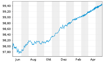 Chart Goldman Sachs Group Inc. The EOMedTerm Nts 2014(ts - 1 Year