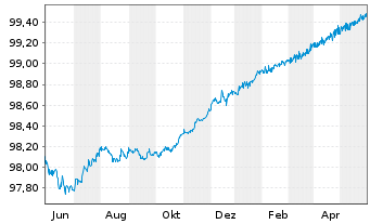 Chart Goldman Sachs Group Inc. The EOMedTerm Nts 2014(ts - 1 Jahr