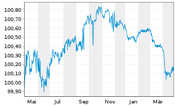 Chart Danica Pension Livsforsik. A/S Nts.2015(25/45) - 1 Year