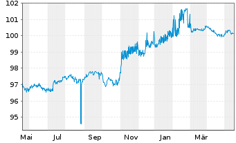 Chart Danica Pension Livsforsik. A/S Nts.2015(25/45) - 1 Year