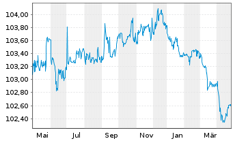 Chart UNIQA Insurance Group AG EO-FLR Bonds 2015(26/46) - 1 Year