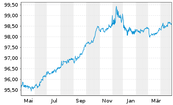 Chart Moody's Corp. EO-Notes 2015(15/27) - 1 an