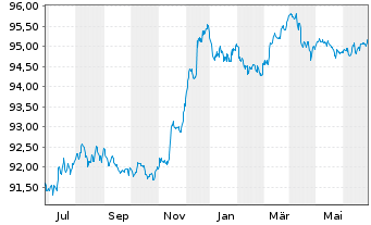 Chart Discovery Communications LLC EO-Notes 2015(15/27) - 1 Year
