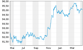 Chart Discovery Communications LLC EO-Notes 2015(15/27) - 1 Jahr