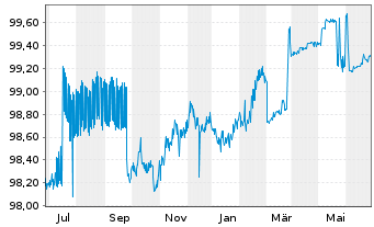 Chart Smurfit Kappa Acquis. Unl. Co. 2015(15/25)Reg.S - 1 Year