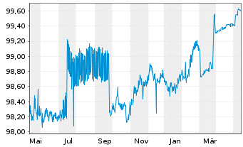 Chart Smurfit Kappa Acquis. Unl. Co. 2015(15/25)Reg.S - 1 Jahr