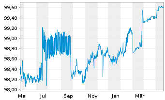 Chart Smurfit Kappa Acquis. Unl. Co. 2015(15/25)Reg.S - 1 Year
