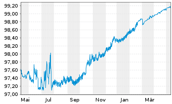 Chart Bertelsmann SE & Co. KGaA MTN-Anleihe v.2014(2024) - 1 an