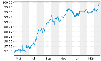 Chart Litauen, Republik EO-Medium-Term Notes 2014(26) - 1 an