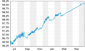 Chart Nordea Mortgage Bank PLC EO-Cov. MTN. 2014(24) - 1 Year