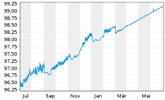 Chart Nordea Mortgage Bank PLC EO-Cov. MTN. 2014(24) - 1 Jahr