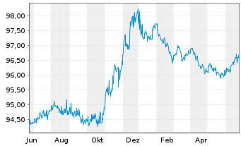Chart Novartis Finance S.A. EO-Notes 2014(14/26) - 1 Jahr