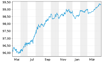 Chart Novartis Finance S.A. EO-Notes 2014(14/26) - 1 Year