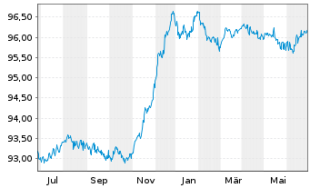 Chart Shell International Finance BV EO-Med-TN 2014(27) - 1 Year