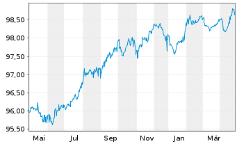 Chart Shell International Finance BV EO-Med-TN 2014(27) - 1 Year