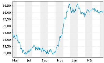 Chart Shell International Finance BV EO-Med-TN 2014(27) - 1 Jahr