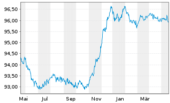 Chart Shell International Finance BV EO-Med-TN 2014(27) - 1 Year