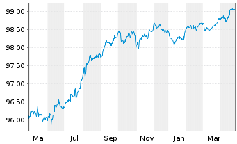 Chart Apple Inc. EO-Notes 2014(14/26) - 1 Year