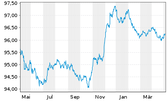 Chart Apple Inc. EO-Notes 2014(14/26) - 1 Year