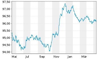 Chart Apple Inc. EO-Notes 2014(14/26) - 1 Jahr