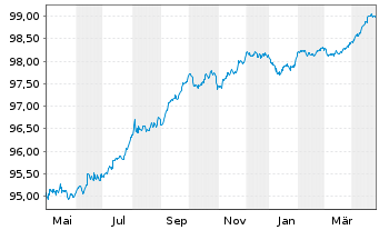 Chart 3M Co. EO-Med.-Term Nts 2014(14/26) F - 1 Year