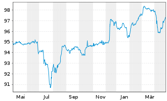 Chart Walgreens Boots Alliance Inc. EO-Notes 2014(14/26) - 1 Year