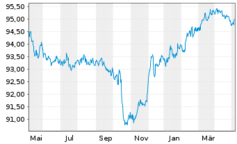 Chart Walgreens Boots Alliance Inc. EO-Notes 2014(14/26) - 1 Year