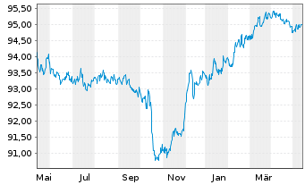 Chart Walgreens Boots Alliance Inc. EO-Notes 2014(14/26) - 1 Jahr