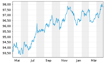 Chart BG Energy Capital PLC EO-Med.Term Notes 14(29/29) - 1 Jahr