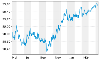 Chart Standard Chartered PLC EO-Med.Term Notes 2014(24) - 1 Jahr