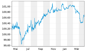 Chart Assicurazioni Generali S.p.A. -T.Nts 14(25/Und.) - 1 an