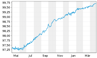 Chart Praxair Inc. EO-Notes 2014(14/25) - 1 Year