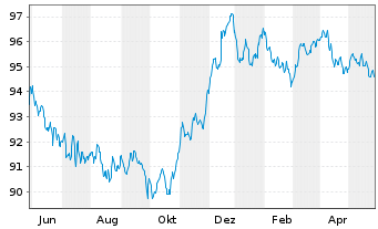 Chart AT & T Inc. EO-Notes 2014(14/29) - 1 Year