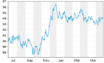 Chart Verizon Communications Inc. EO-Notes 2014(15/31) - 1 an