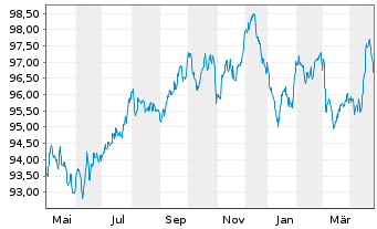 Chart Verizon Communications Inc. EO-Notes 2014(15/31) - 1 an