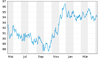Chart Verizon Communications Inc. EO-Notes 2014(15/31) - 1 Jahr