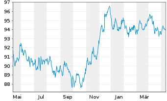 Chart Verizon Communications Inc. EO-Notes 2014(15/31) - 1 an