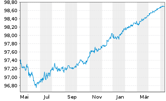 Chart GlaxoSmithKline Cap. PLC EO-Med.Term Nts. 2014(24) - 1 Jahr
