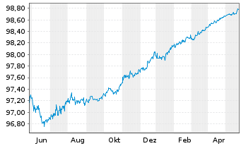 Chart GlaxoSmithKline Cap. PLC EO-Med.Term Nts. 2014(24) - 1 Year