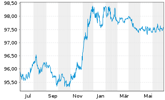 Chart Repsol Intl Finance B.V. EO-Med.Term Nts. 2014(26) - 1 Year