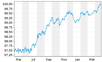 Chart Repsol Intl Finance B.V. EO-Med.Term Nts. 2014(26) - 1 Year