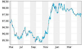 Chart Repsol Intl Finance B.V. EO-Med.Term Nts. 2014(26) - 1 Year
