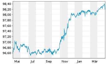 Chart Chile, Republik EO-Bonds 2014(25) - 1 Jahr