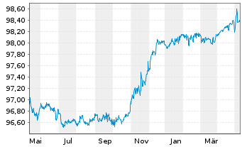 Chart Chile, Republik EO-Bonds 2014(25) - 1 an