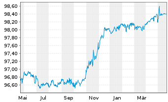 Chart Chile, Republik EO-Bonds 2014(25) - 1 Year