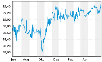 Chart Merck KGaA FLR-Sub.Anl. v.2014(2024/2074) - 1 an