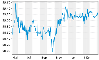Chart Merck KGaA FLR-Sub.Anl. v.2014(2024/2074) - 1 Year